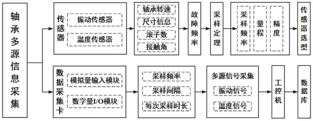 A bearing fault prediction system and method based on multi-source information fusion