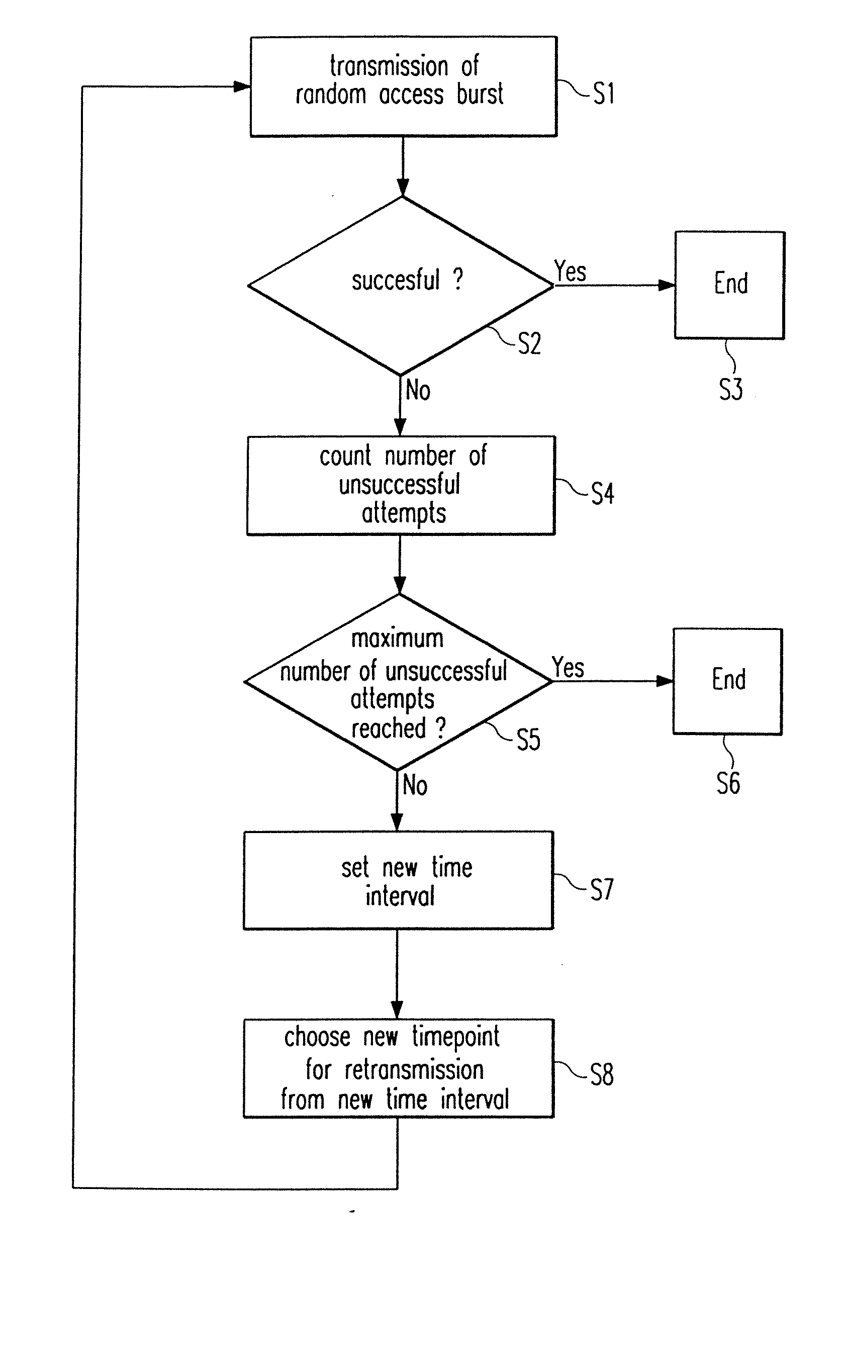 Random access burst transmission scheme