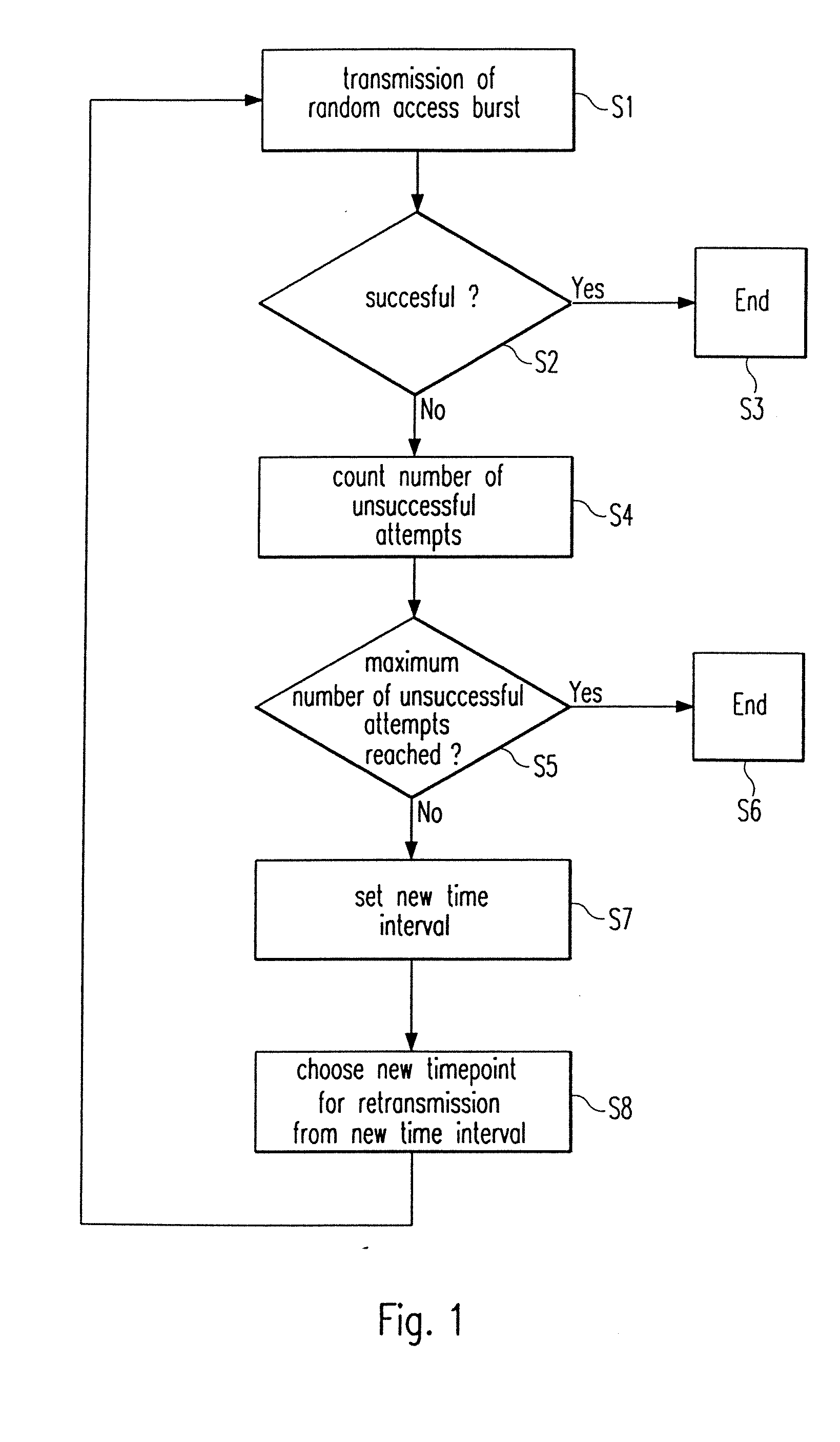 Random access burst transmission scheme