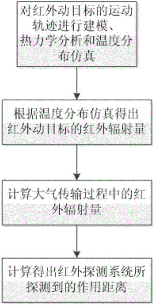 Operating distance analysis method on the basis of space-based infrared detection system