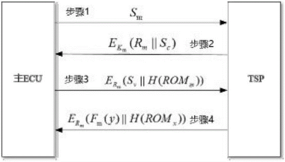 Key pre-distribution based automobile ECU integrity authentication and encrypted communication method