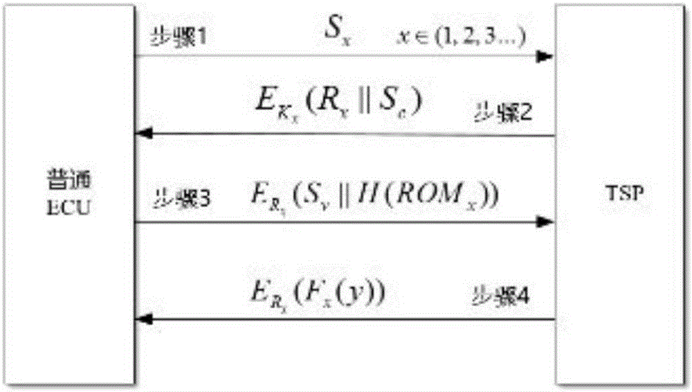 Key pre-distribution based automobile ECU integrity authentication and encrypted communication method