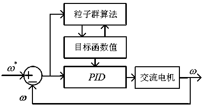 A parameter tuning method based on particle swarm algorithm pid separation