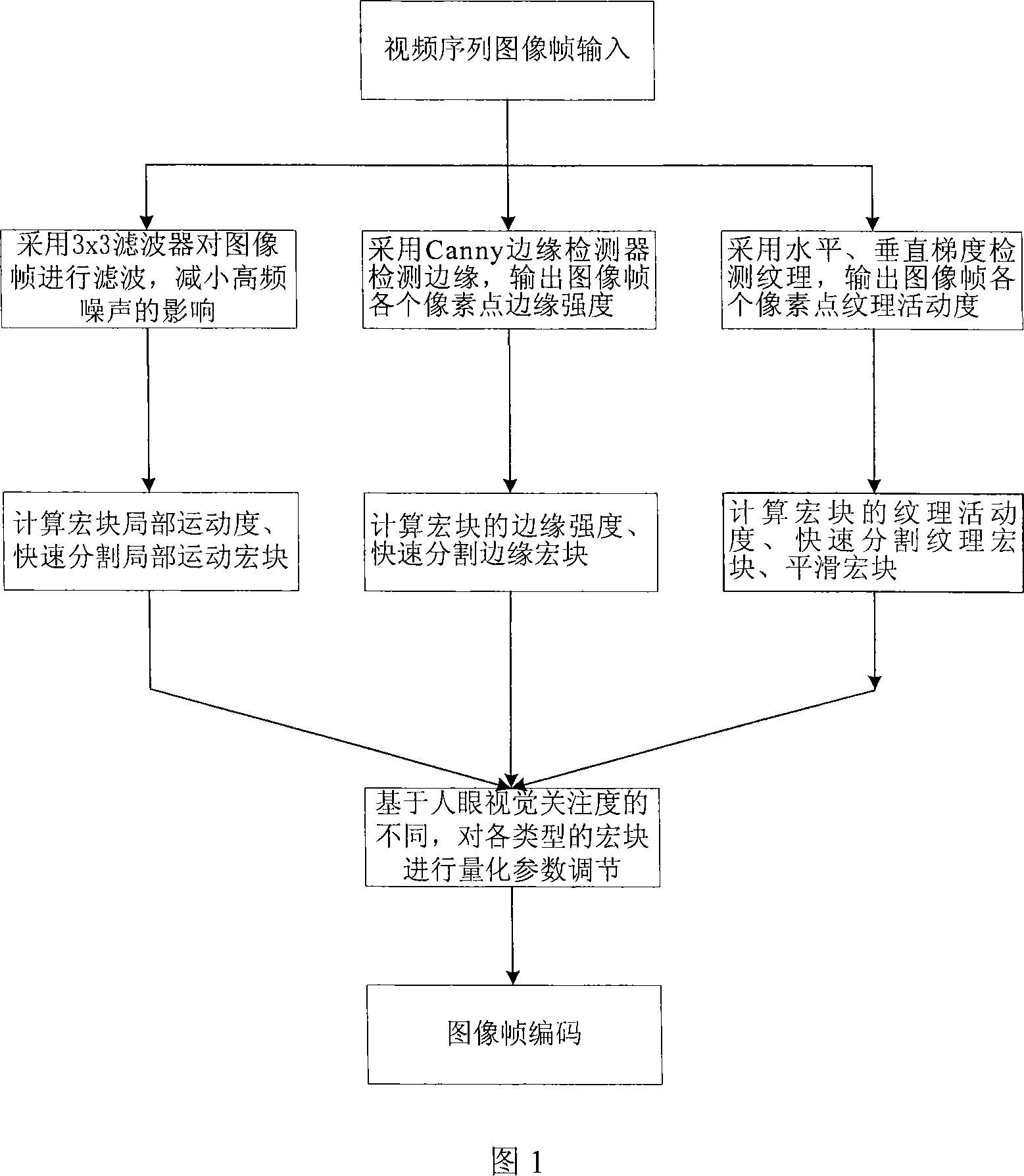 Vision attention based video encoding method