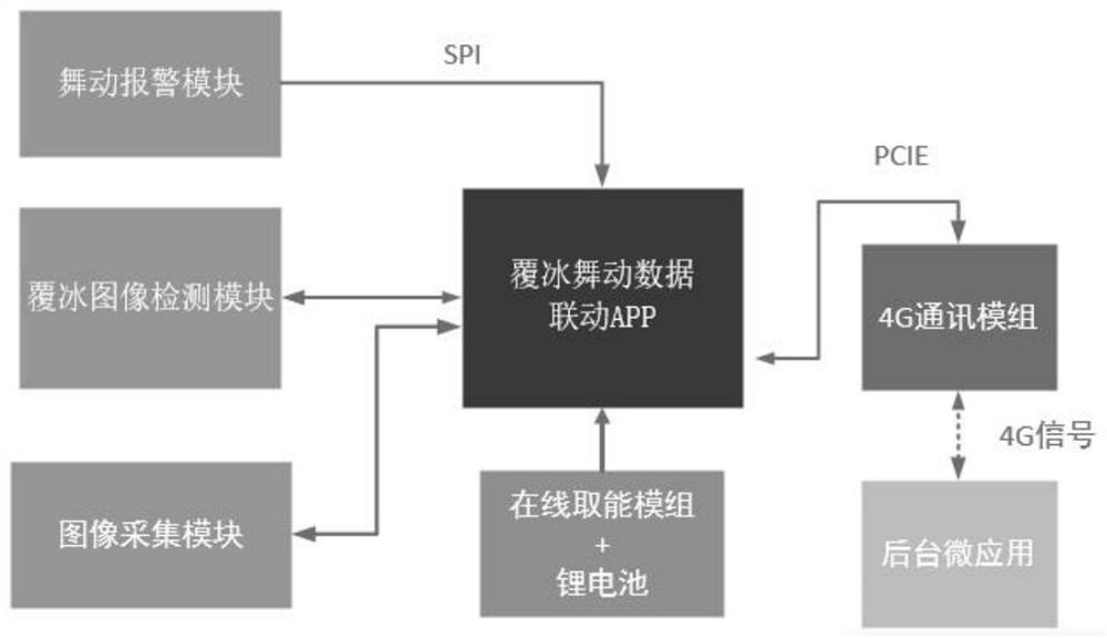 Icing galloping integrated monitoring system