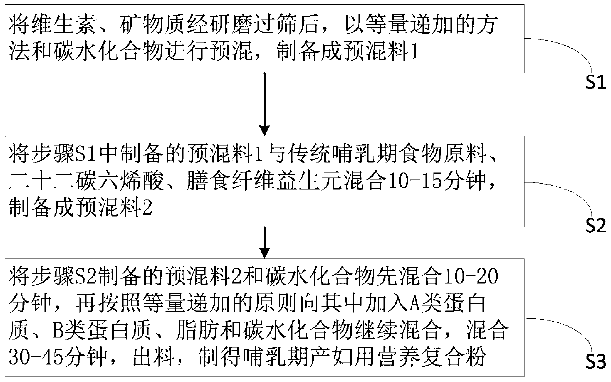 Nutritional composite powder for puerperae in lactation period and preparation method thereof