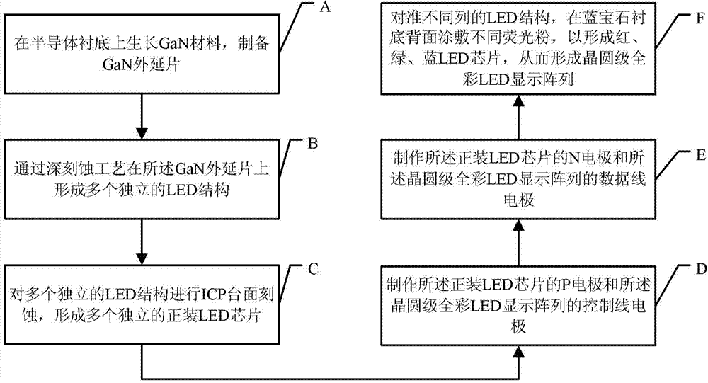 Method for manufacturing wafer full-color LED display array