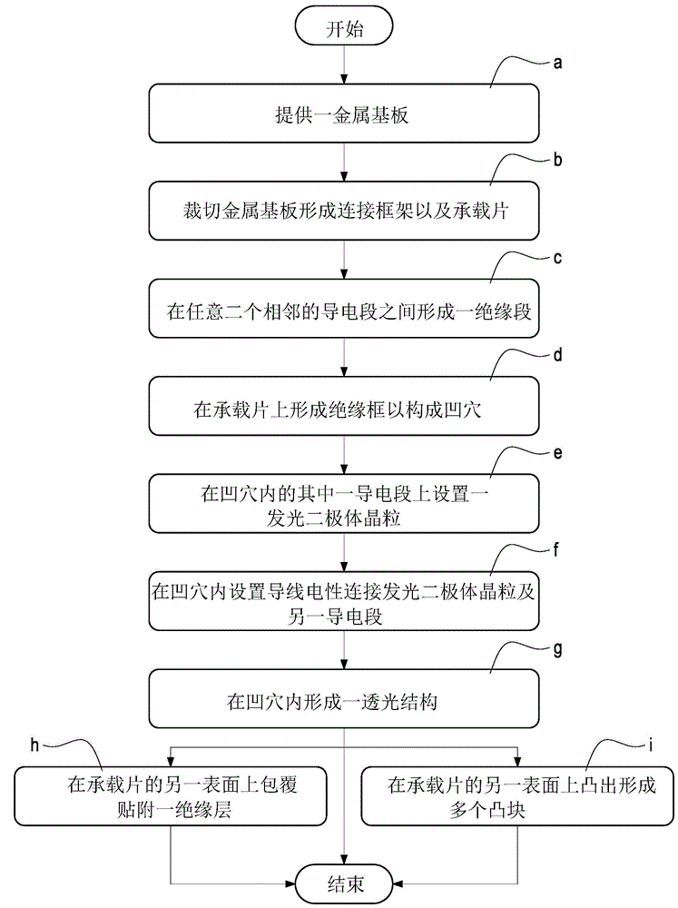 LED material strap manufacturing method