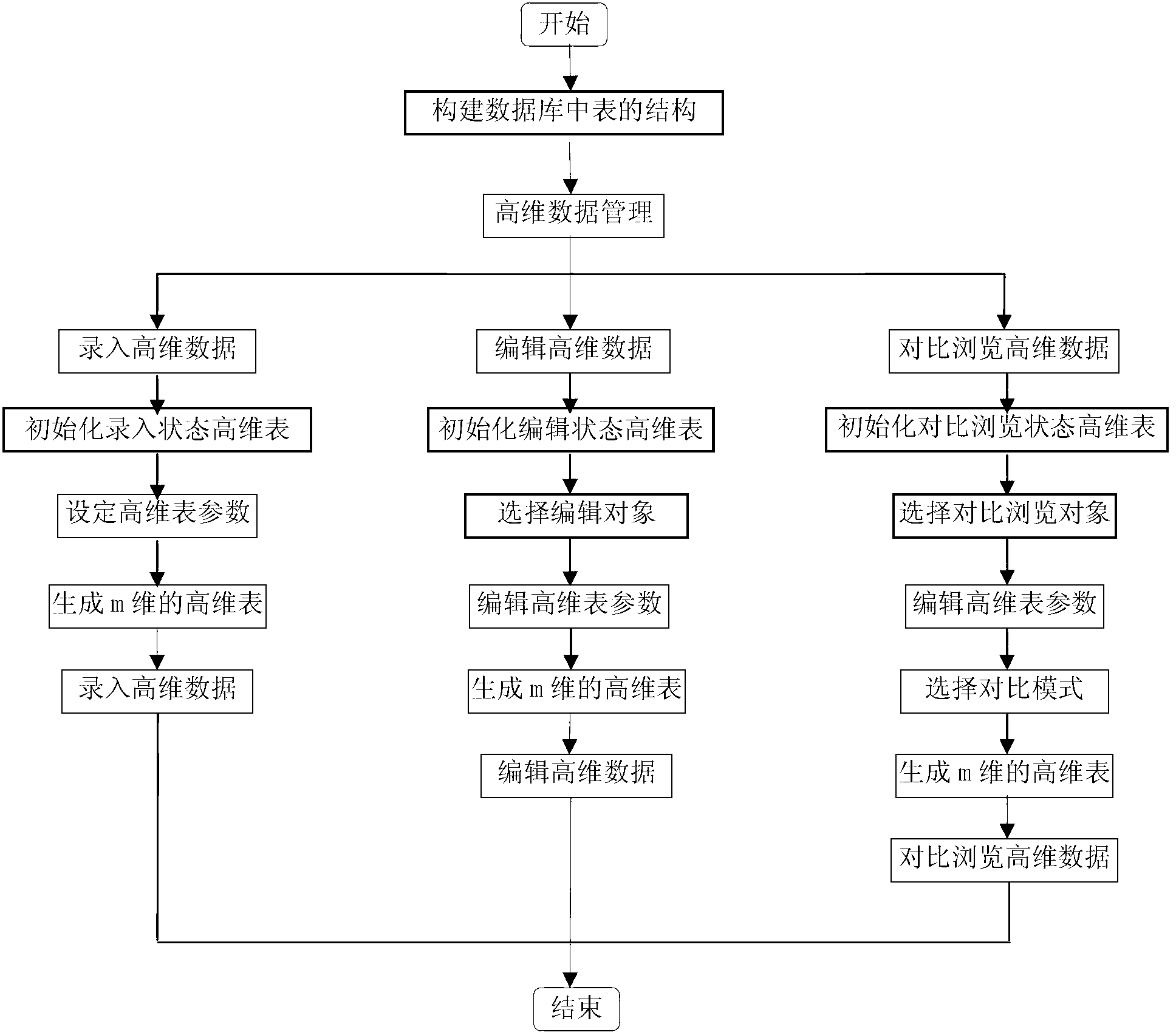 Method for managing high dimensional data and displaying associated data dynamically and contrastively