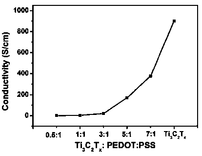 Mxenes-PEDOT:PSS composite flexible electrode and solar cell device