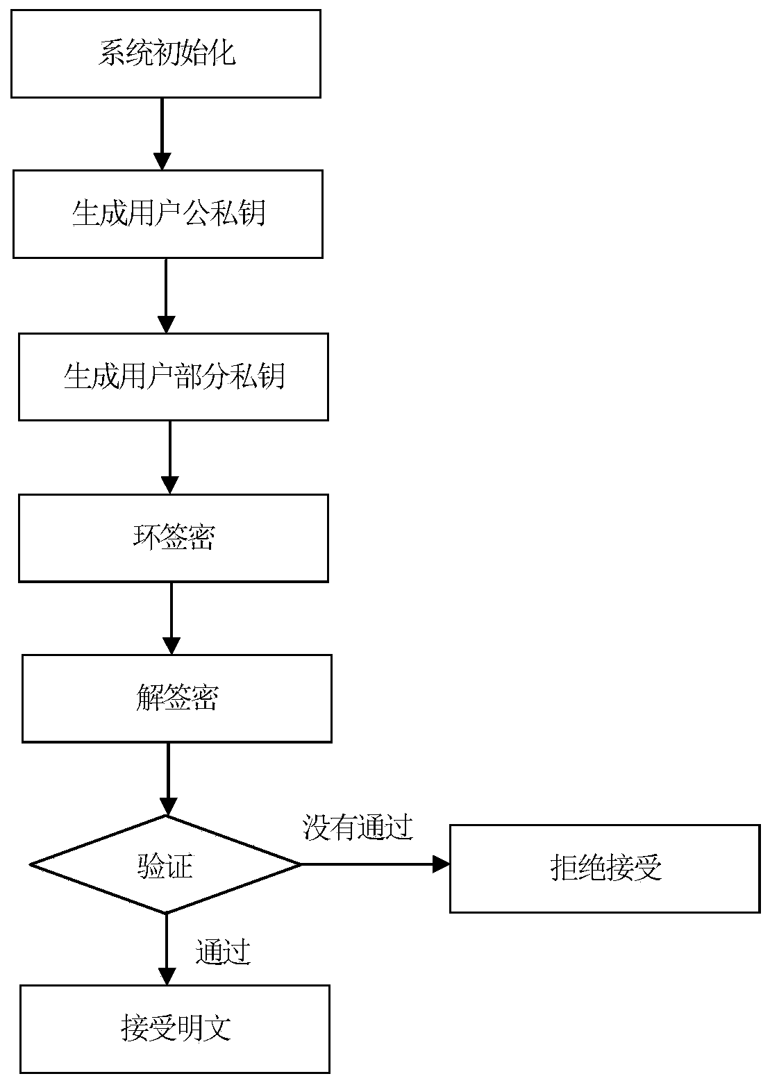 Certificateless ring signcryption method based on multiplication group