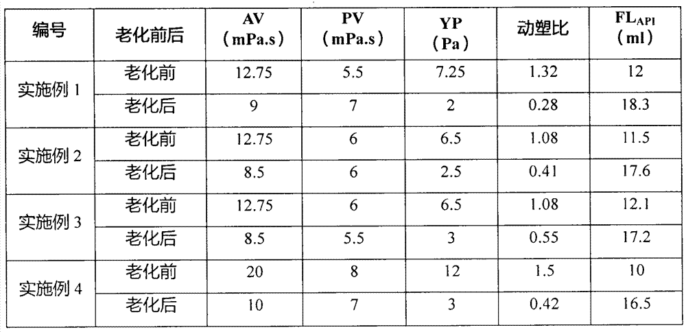 A kind of drilling fluid and the application of imidazole ionic liquid therein