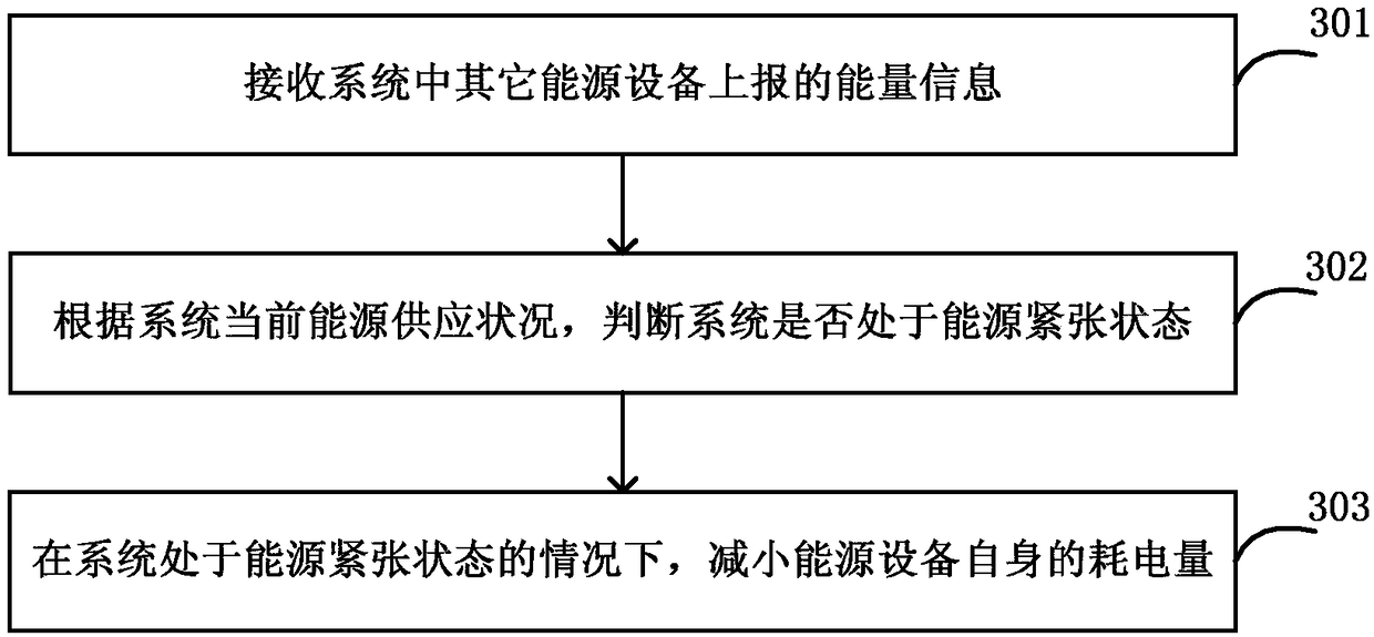 Energy information processing method and equipment and energy internet system