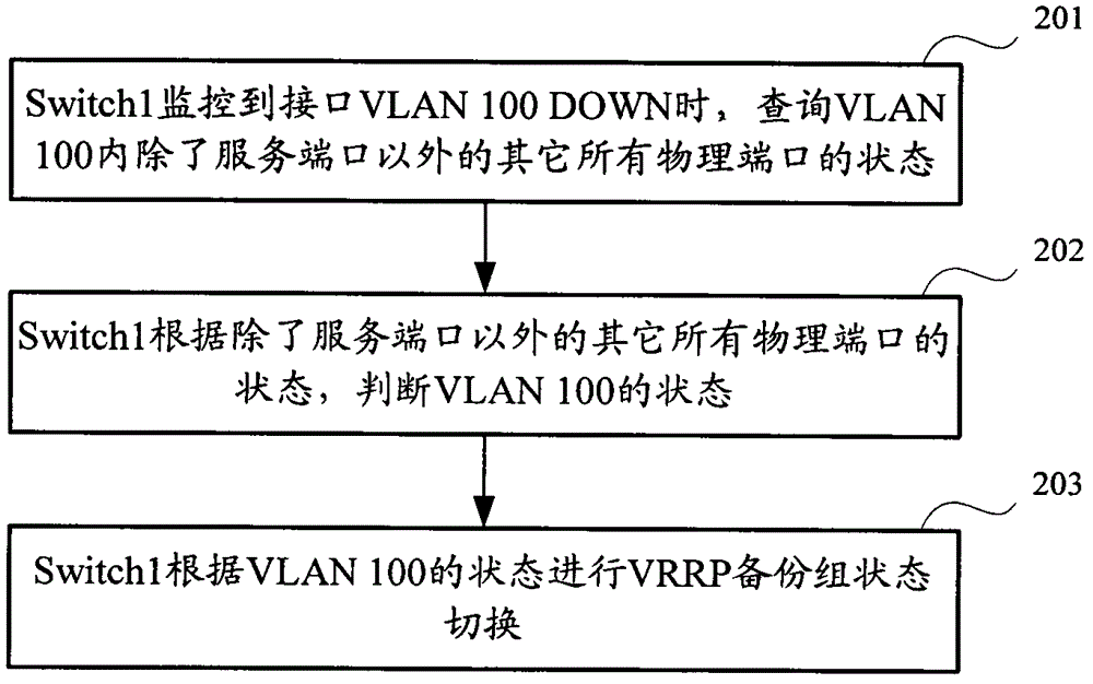 A kind of vrrp state switching method and three-layer switching equipment