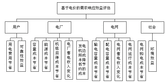 Demand response benefit and potential evaluation method based on electricity price