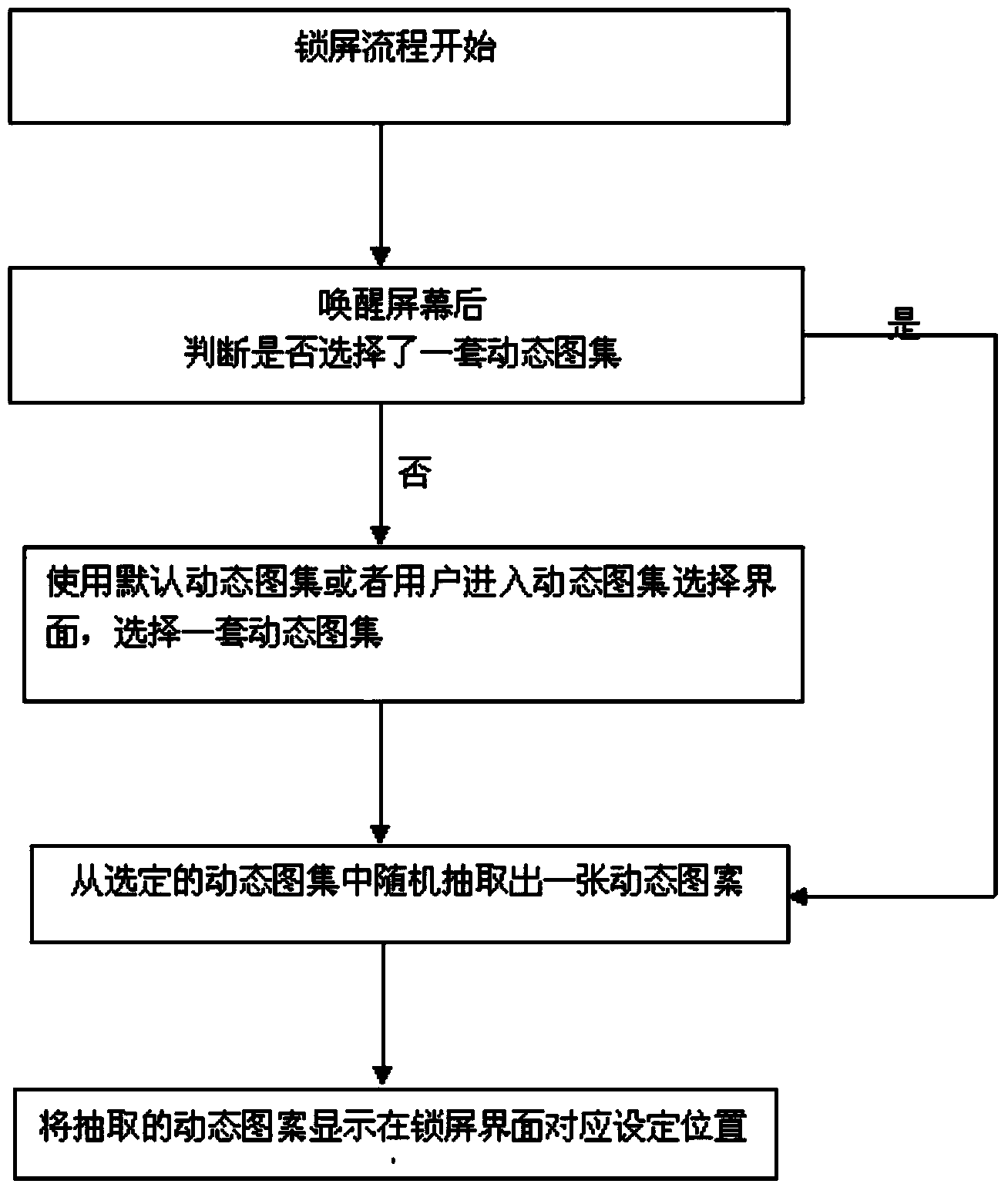 Smartphone random dynamic graph lock screen interface achieving method and mobile terminal thereof