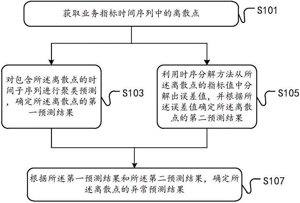 Method and device for detecting abnormal point in time sequence