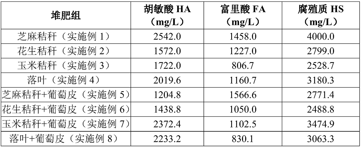 Method of preparing humus and recovering heavy-metal-polluted bottom mud with humus