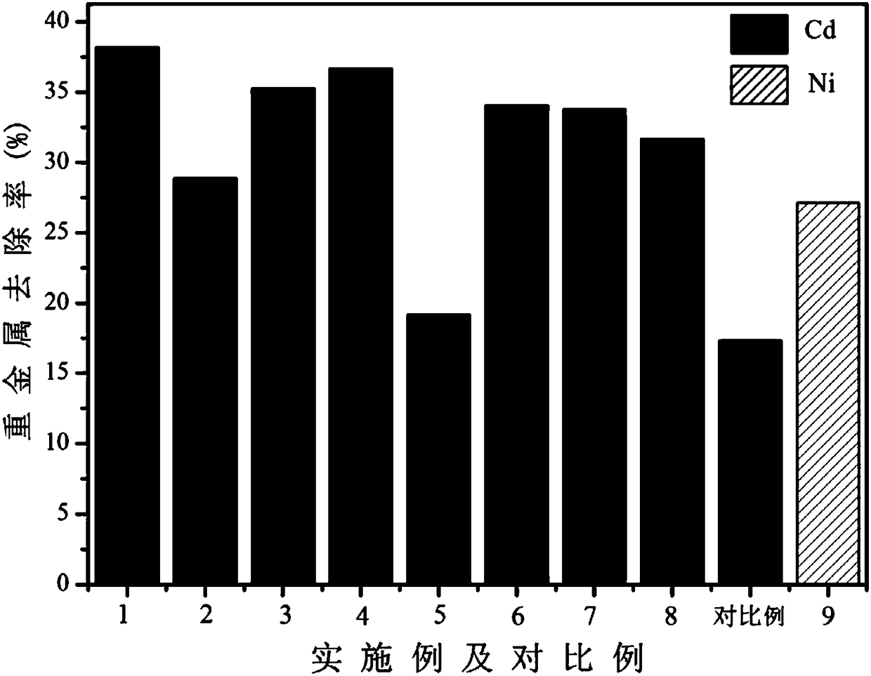 Method of preparing humus and recovering heavy-metal-polluted bottom mud with humus