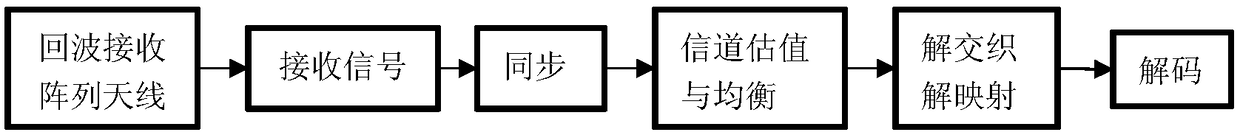 Passive radar signal transmitting and receiving system based on DTMB radiation waves