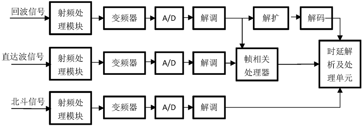 Passive radar signal transmitting and receiving system based on DTMB radiation waves