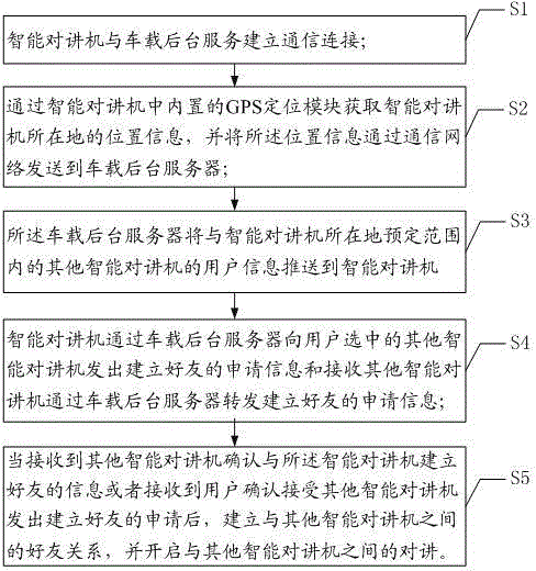 Intelligent interphone with social function and implementing method thereof