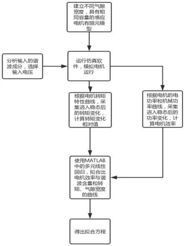 Analysis method of the influence of harmonics on the running state of three-phase induction motor