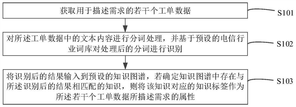 Application method, device, equipment and medium of demand management based on knowledge graph