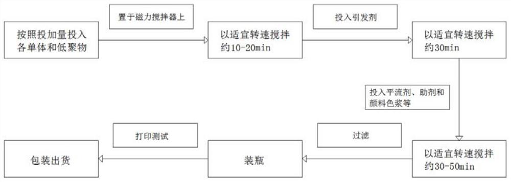 Preparation method of UV hard gloss oil suitable for Ricoh printing head