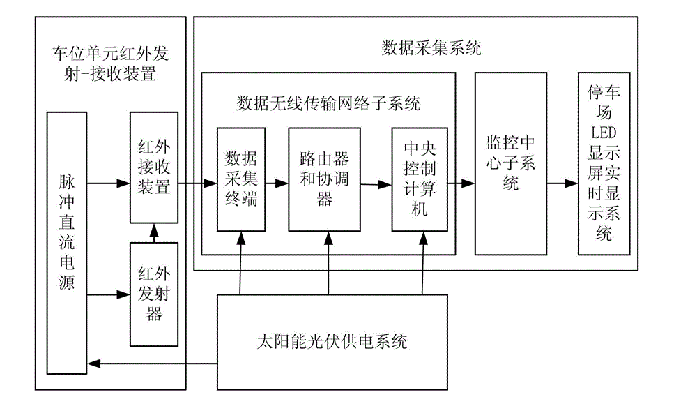 Large-scale parking lot photoelectric sensor automatic monitoring system based on solar power