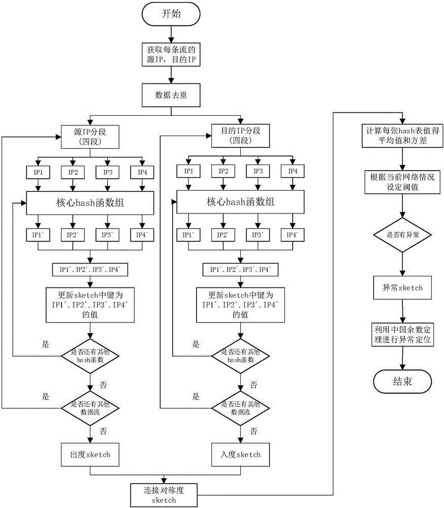 Network traffic abnormality detection and positioning method based on symmetry degree sketch