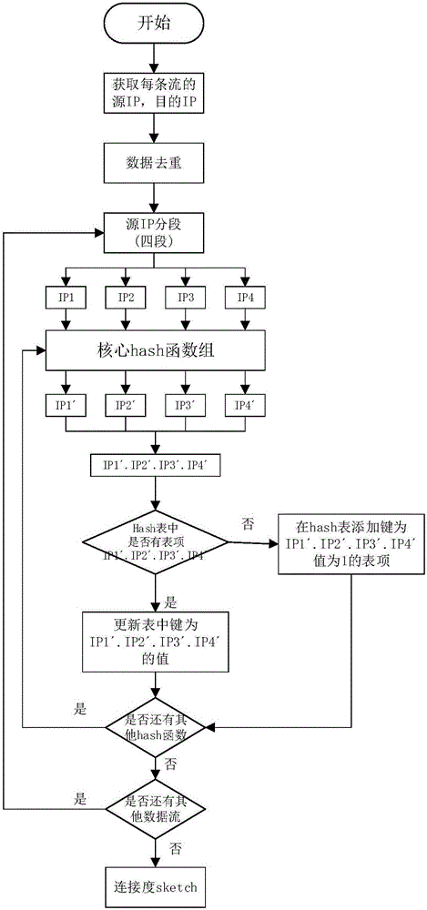 Network traffic abnormality detection and positioning method based on symmetry degree sketch