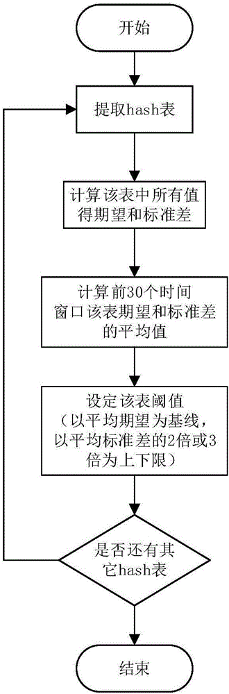 Network traffic abnormality detection and positioning method based on symmetry degree sketch