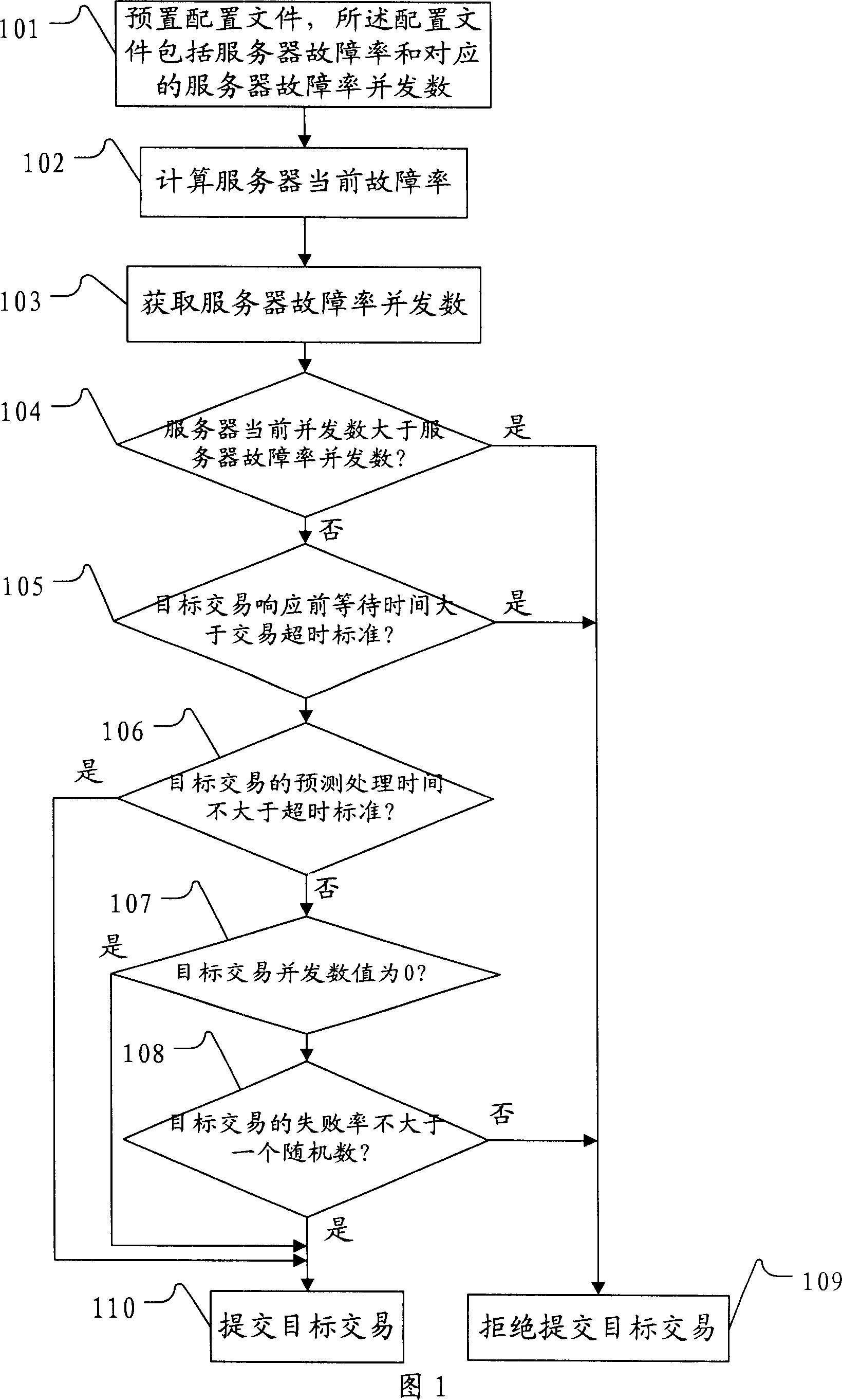 Adaptive congestion control method and device