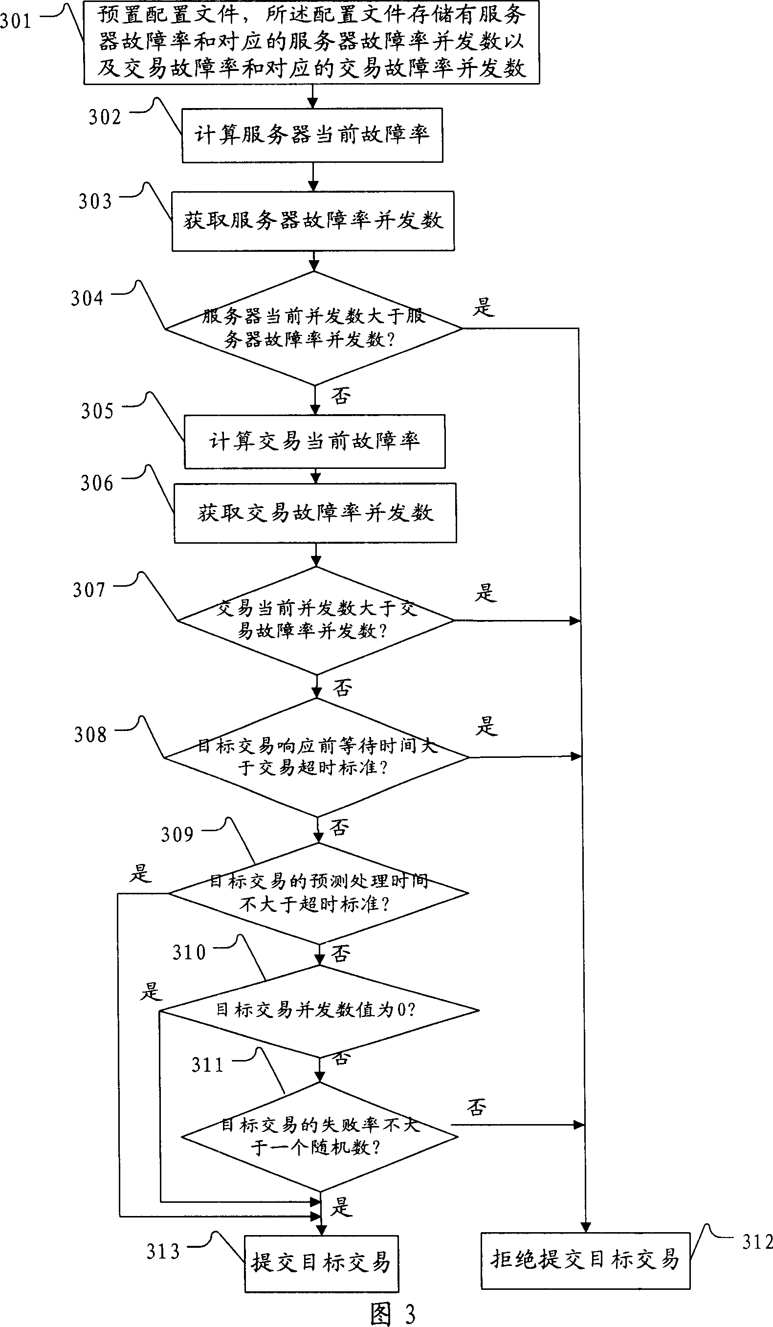 Adaptive congestion control method and device