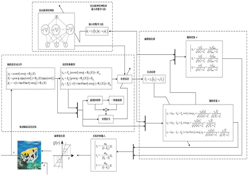 Adaptive preset performance trajectory tracking control method considering input quantization