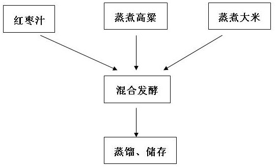 Making method of jujube-sorghum-rice distilled liquor