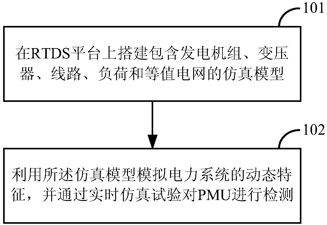 Method and device for dynamically testing synchronized phasor measurement unit (PMU) in power system