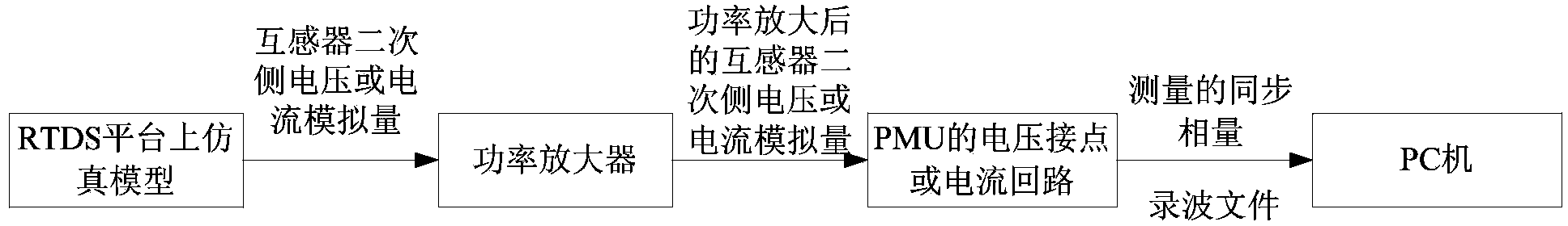 Method and device for dynamically testing synchronized phasor measurement unit (PMU) in power system