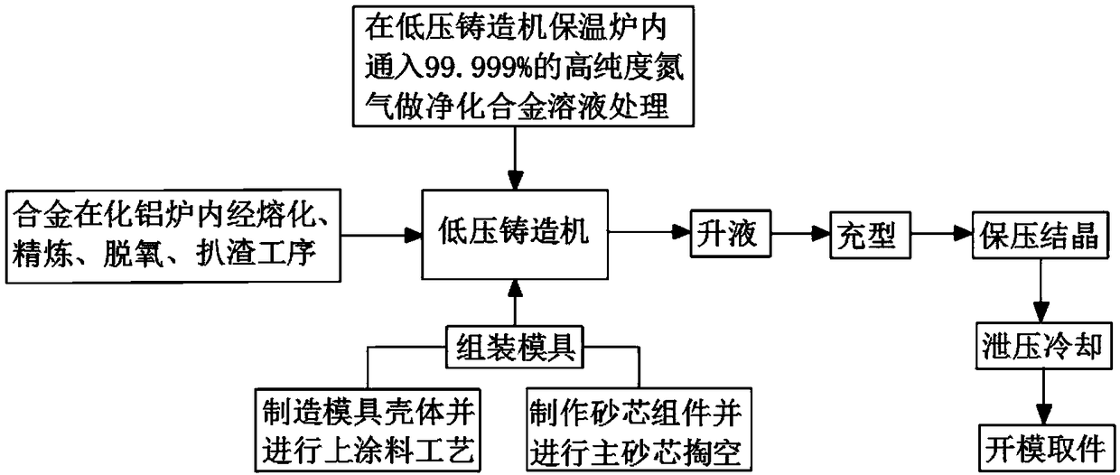 Casting technology of improved vehicle box body