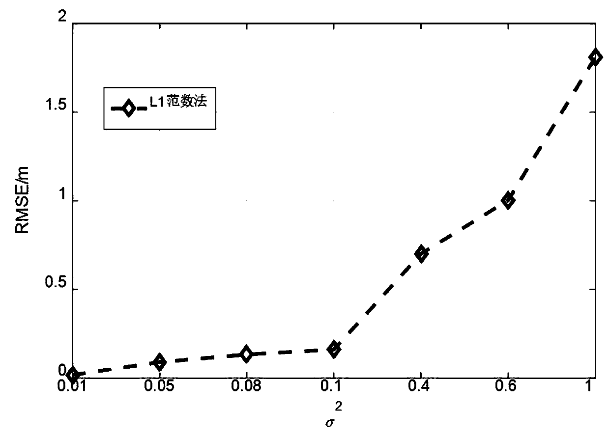 L1 norm method based on TOA positioning mode in mixed LOS/NLOS scenario