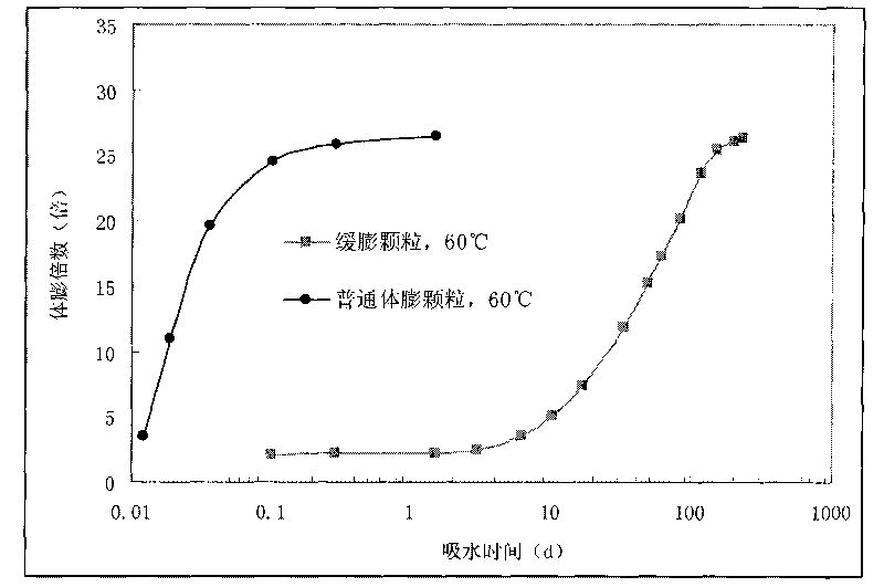 Preparation method of high strength elastic slow-expansion water-absorption particle diverting agent