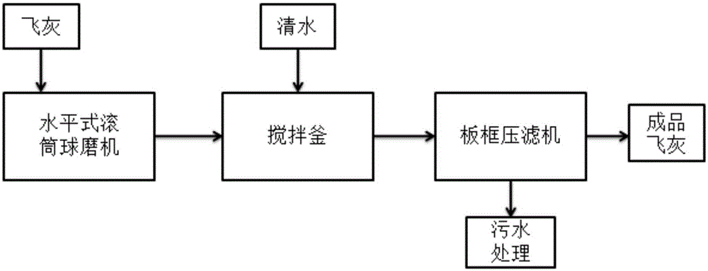 Method and system for treating fly ash in manner combining mechanochemistry and washing, with characteristics of high efficiency, low cost and zero harm