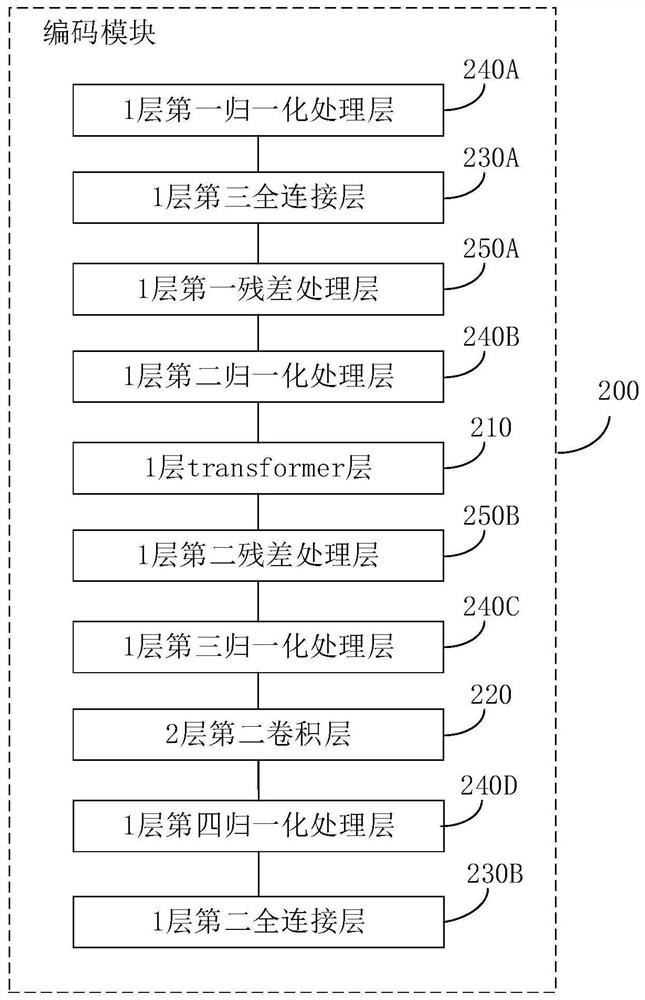 End-to-end BNF feature extraction method, network model, training method and system