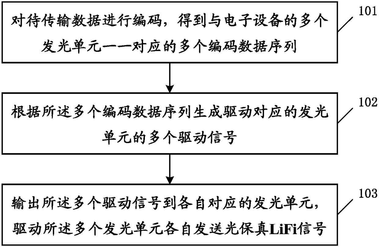 Data transmission method and electronic device