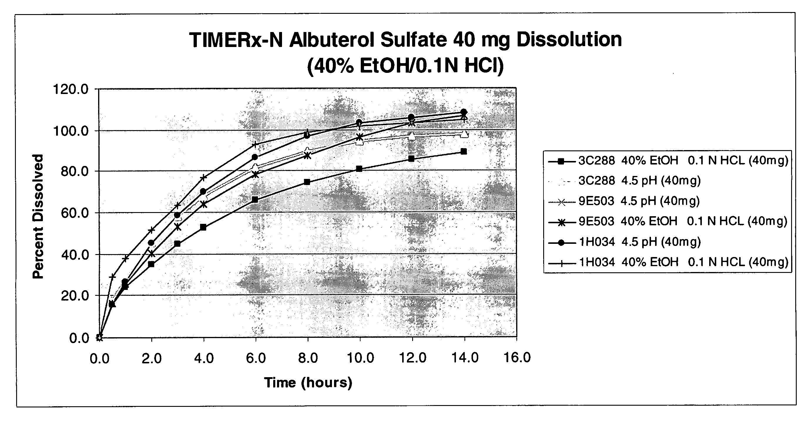 Ethanol-resistant sustained release formulations