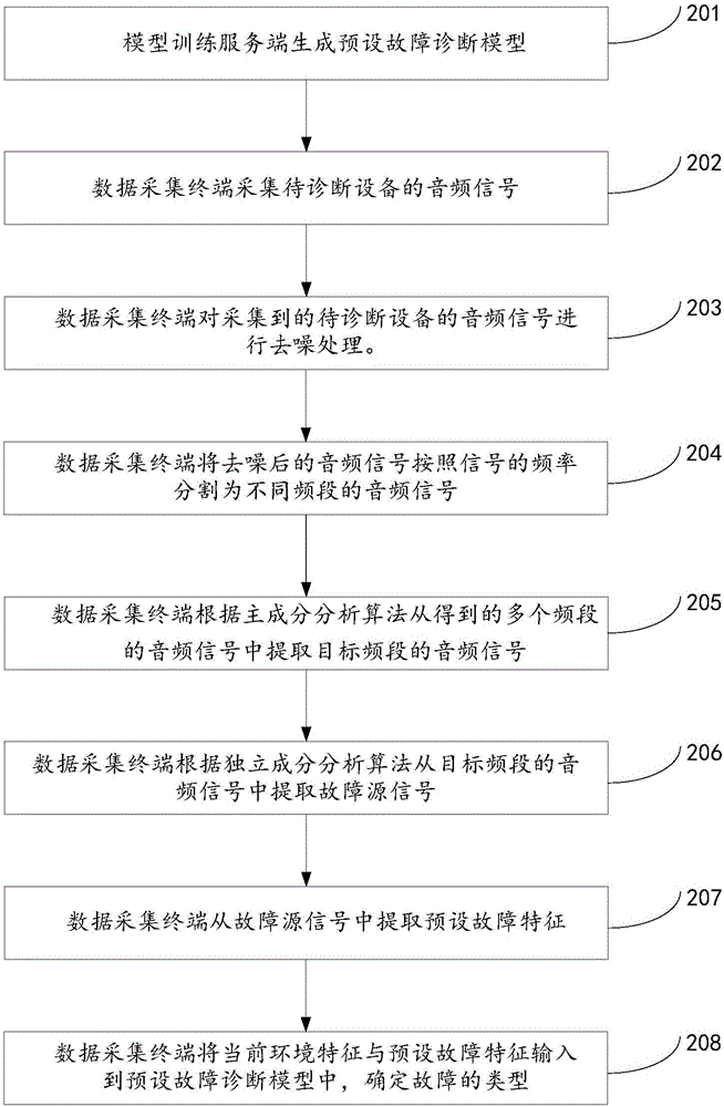 Device fault diagnosis method, device fault diagnosis device, and device fault diagnosis system