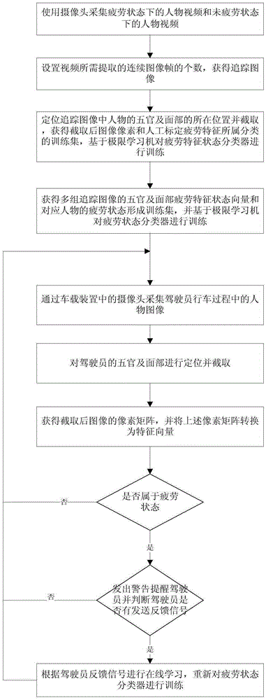 Driver fatigue driving detection system based on machine vision and detection method