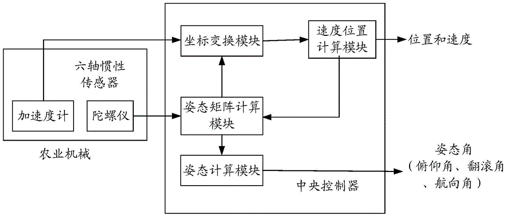 Strapdown inertial navitation system and control method for agricultural machines