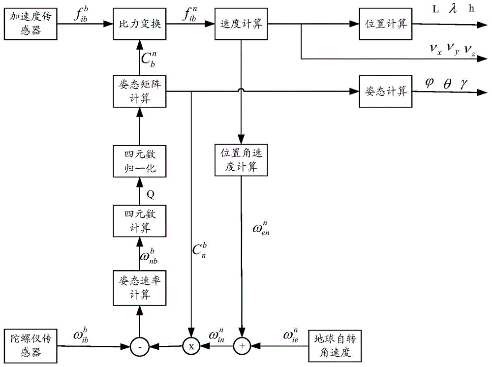 Strapdown inertial navitation system and control method for agricultural machines